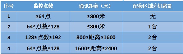 防火门监控系统